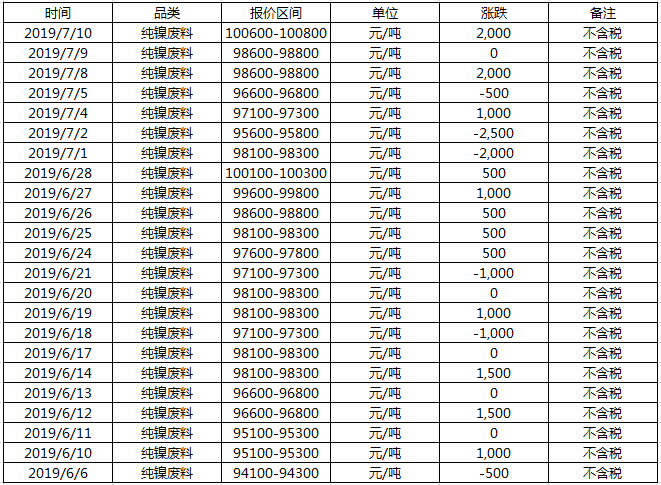 洛陽(yáng)廢鎳回收價(jià)格，近個(gè)月的價(jià)格走勢(shì)，清二楚！